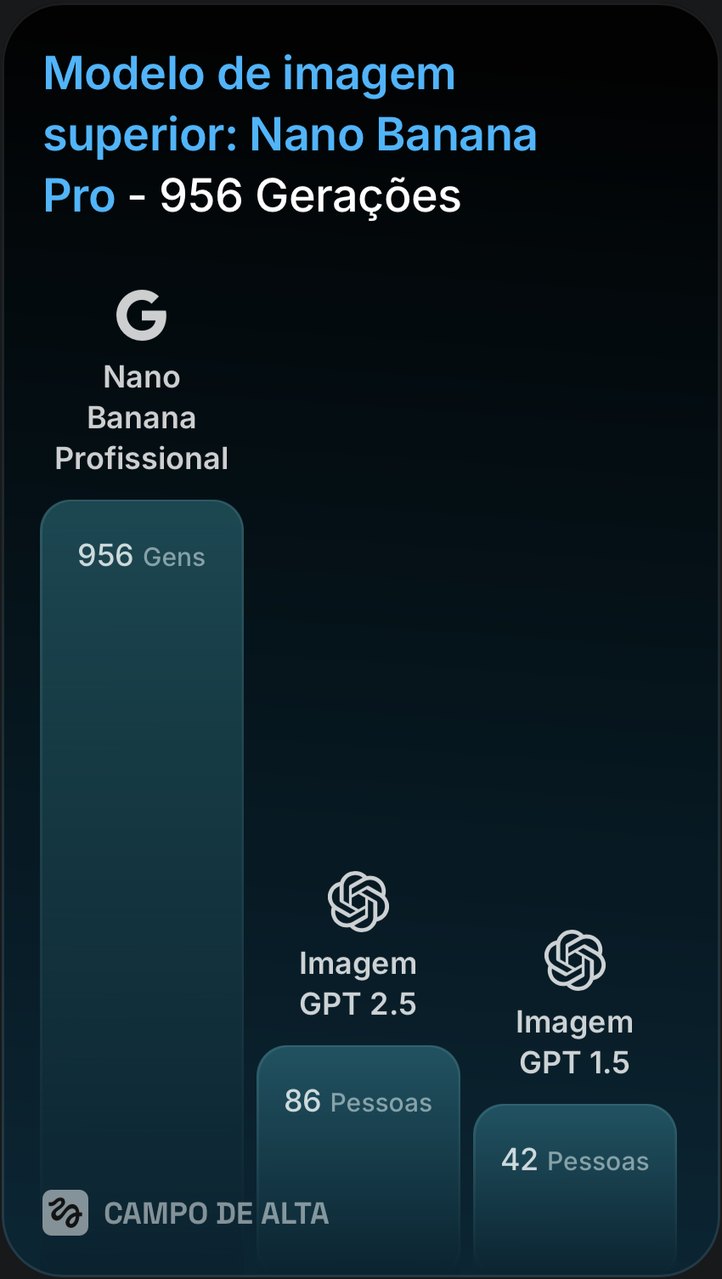 Retrospectiva Higgsfield: 956 gerações no Nano Banana Pro, 86 no GPT Image 2.5 e 42 no GPT Image 1.5