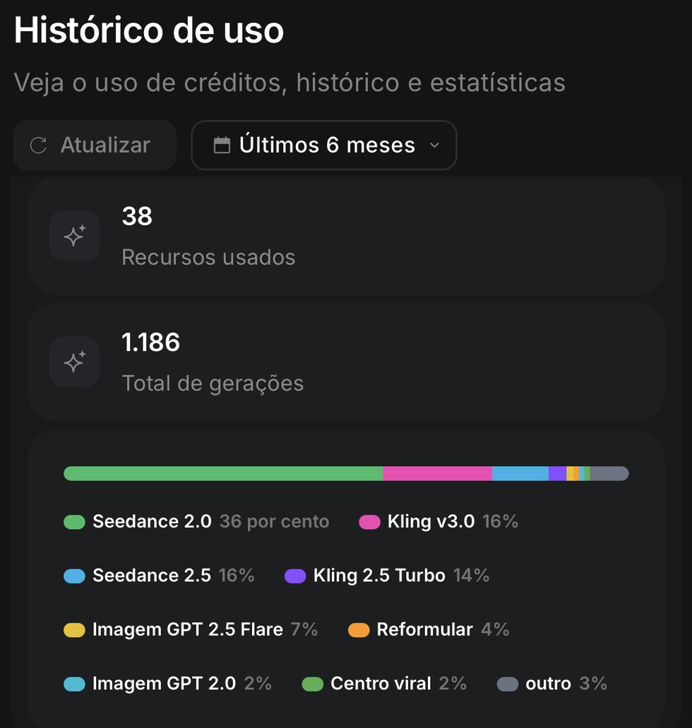 Histórico de uso Higgsfield: 38 recursos usados, 1.186 gerações nos últimos 6 meses e divisão por modelo